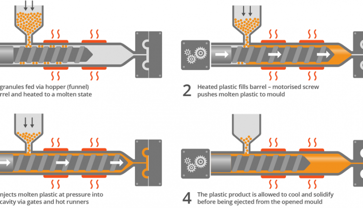 Les avantages du moulage par injection de plastique recyclé - Fabricant de  moulage par injection de plastique